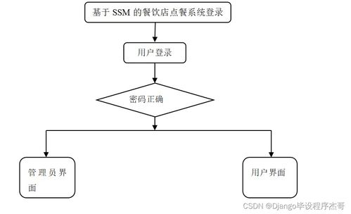 SSM框架下餐飲店點(diǎn)餐系統(tǒng)的設(shè)計(jì)與實(shí)現(xiàn)——畢業(yè)設(shè)計(jì)<輕松不求人>全解析