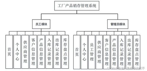 基于SSM框架的工廠產(chǎn)品銷存管理系統(tǒng)設(shè)計(jì)與實(shí)現(xiàn)